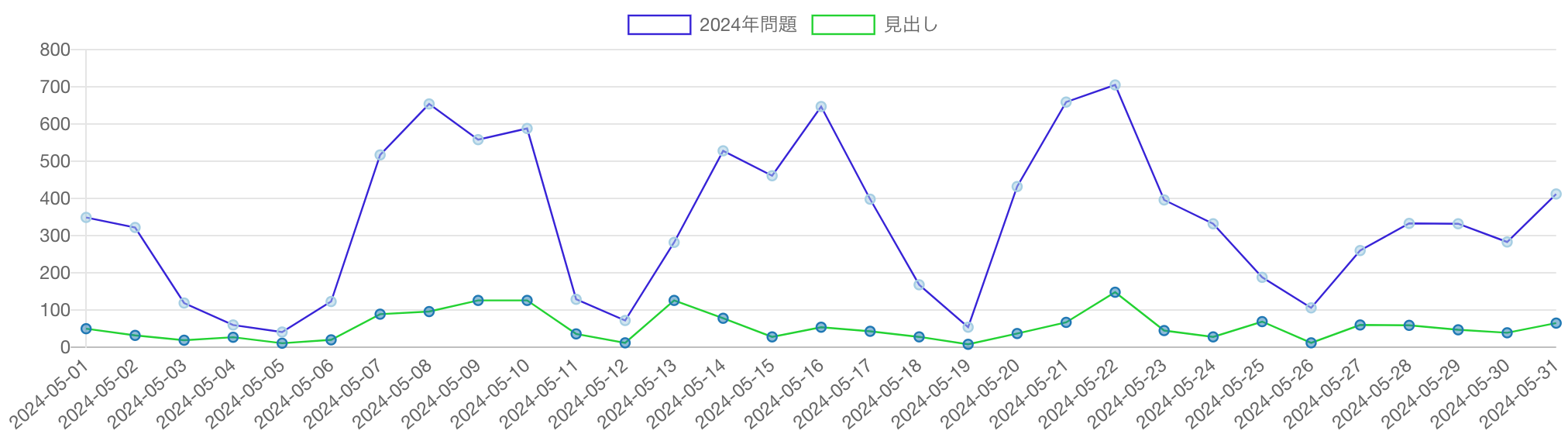 「2024年問題」の語を含む記事の推移