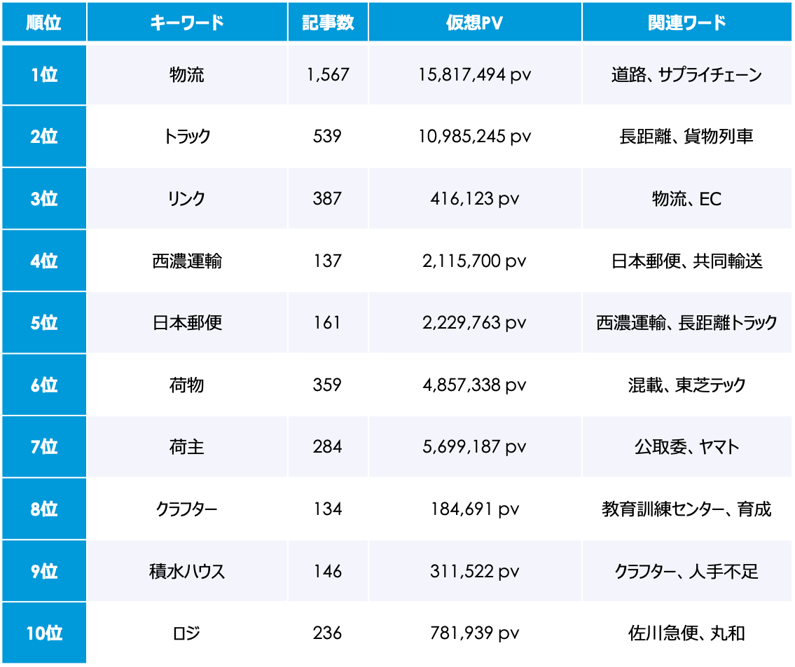 2024年問題 5月のトレンドワードランキング
