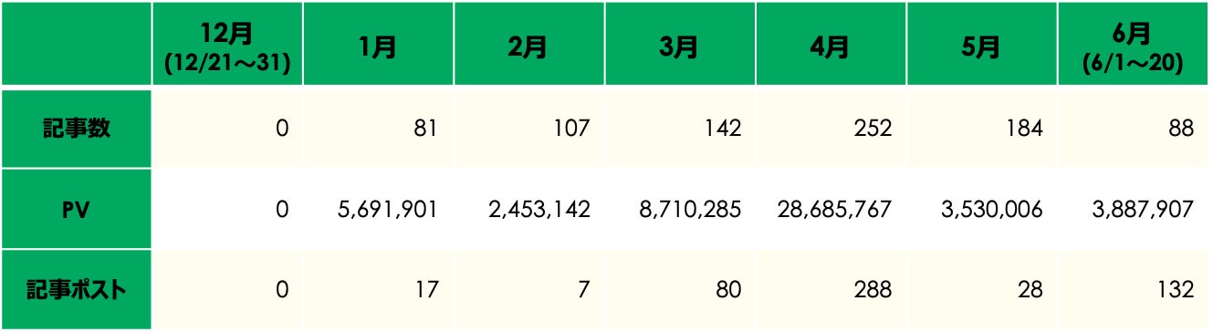 「インプレゾンビ」の語を含む記事数・PV・記事ポスト数推移