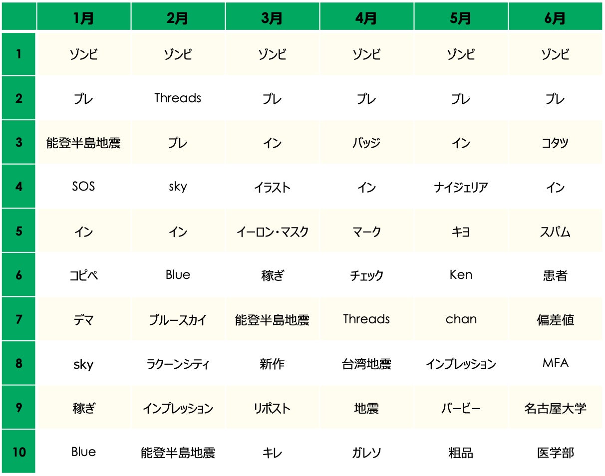 「インプレゾンビ」ニュースのトレンドワードランキング
