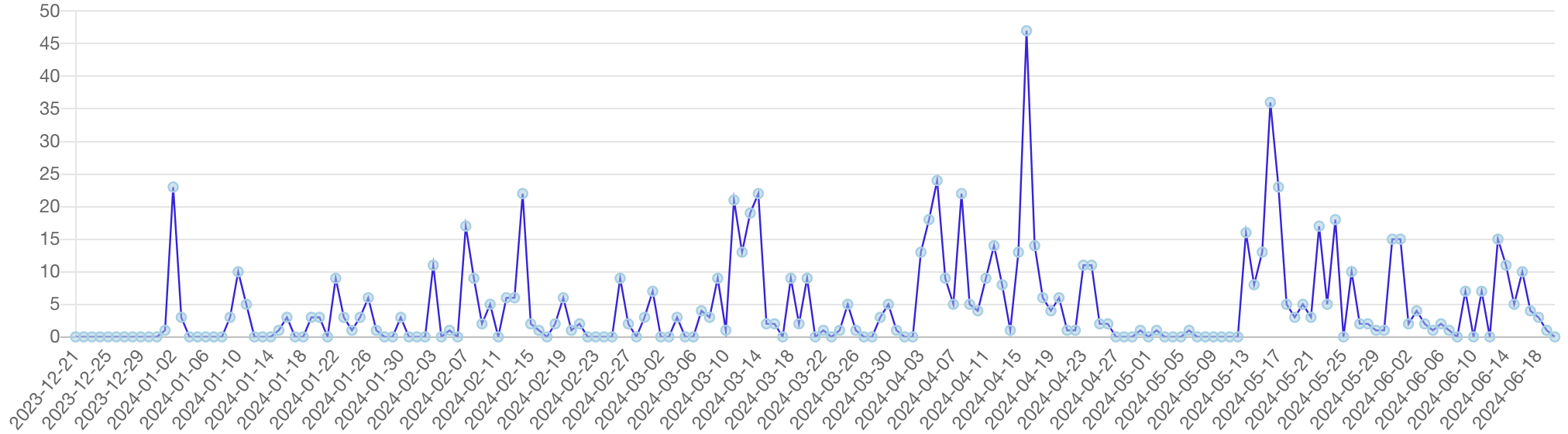 「インプレゾンビ」の語を含む記事数の推移