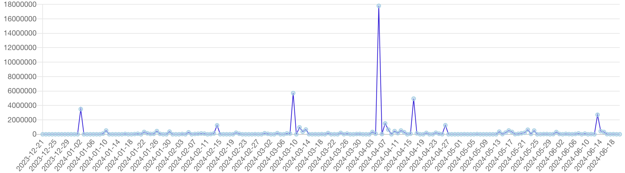 「インプレゾンビ」の語を含む記事のPV推移