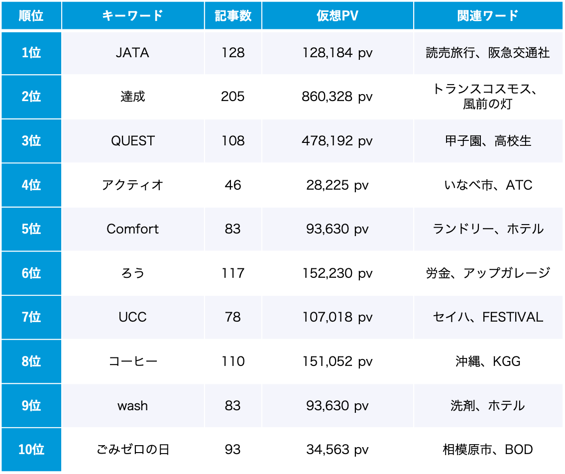 SDGs 6月のトレンドワードランキング
