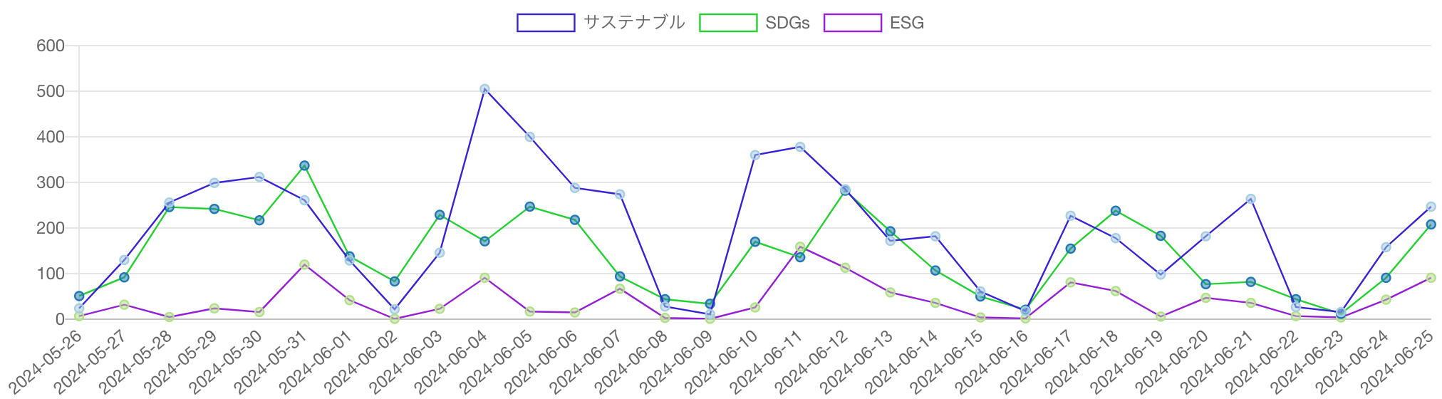 SDGs・ESG・サステナビリティ（サステナブル）を見出しに含む記事の推移