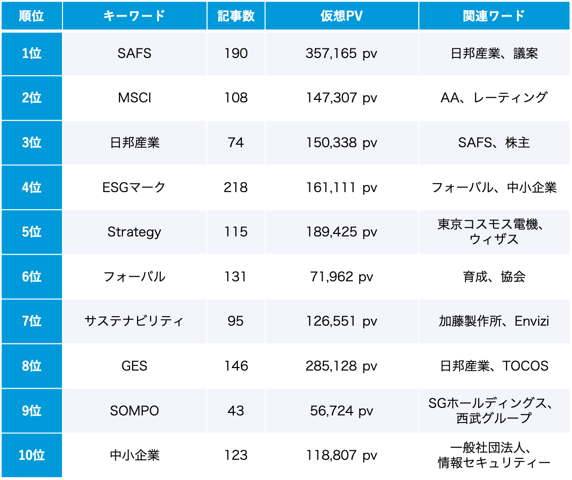 ESG 6月のトレンドワードランキング