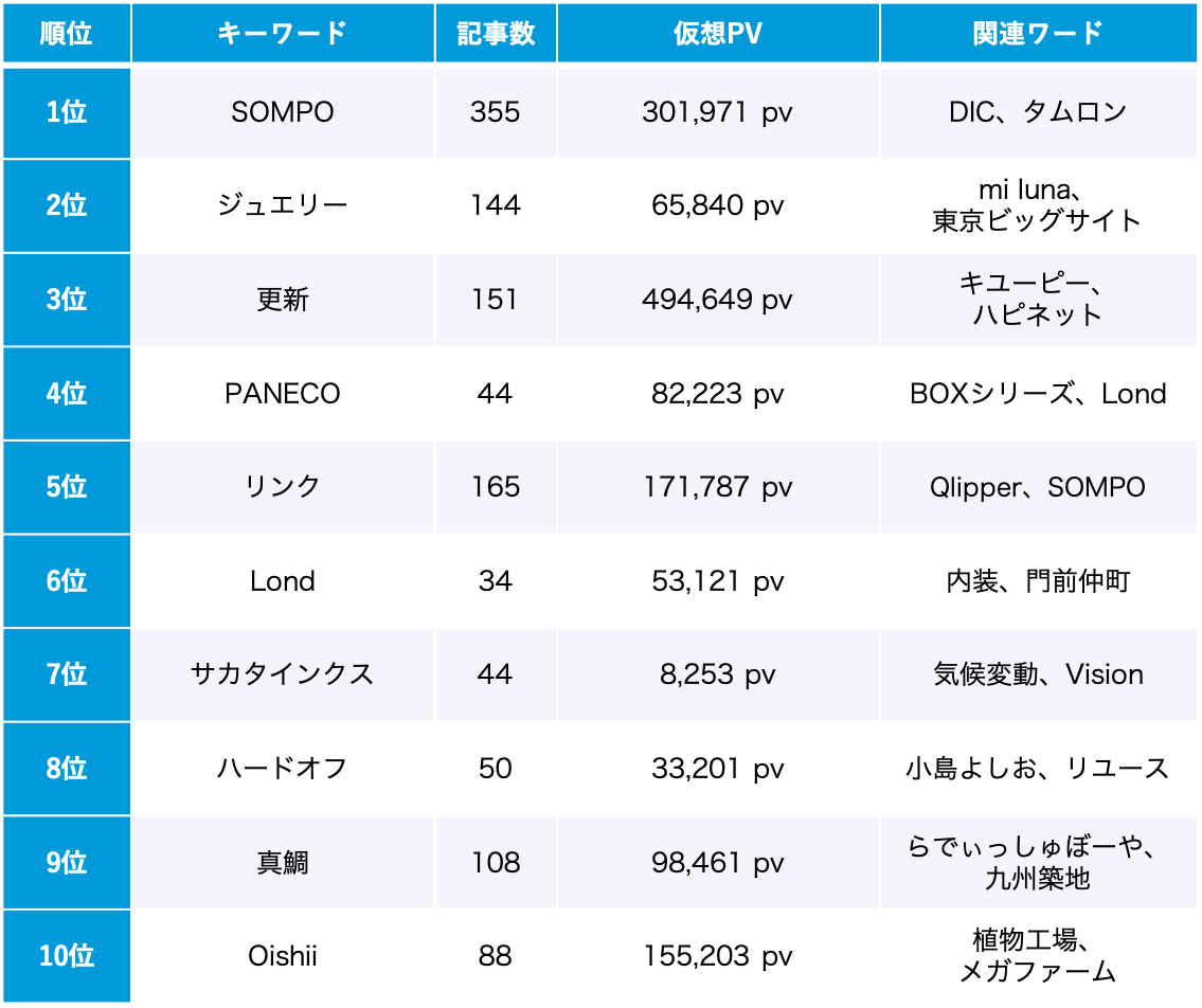 サステナビリティ 6月のトレンドワードランキング