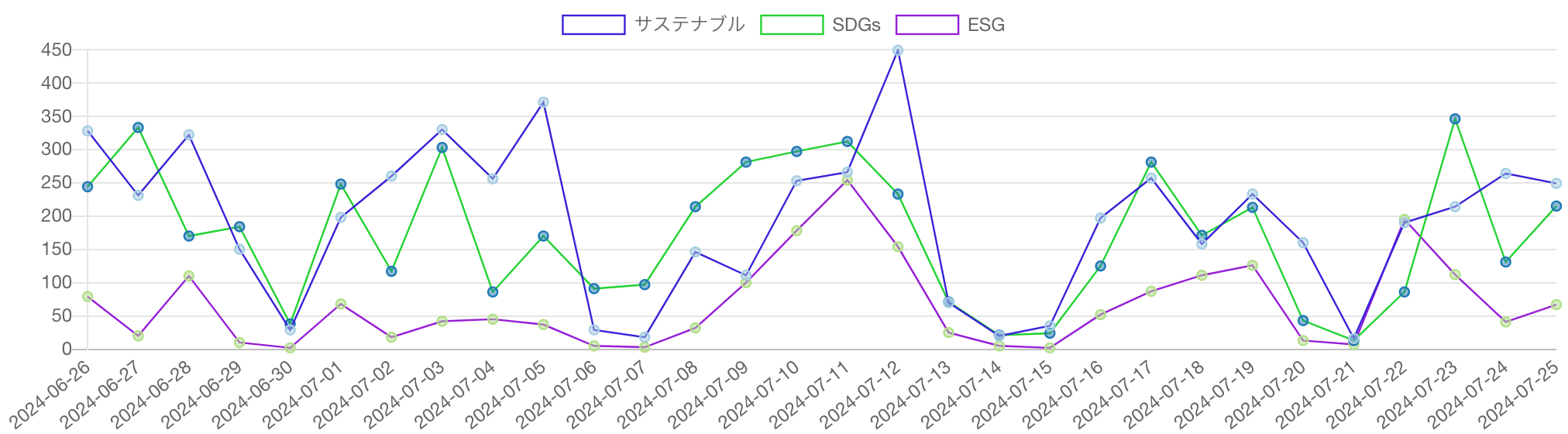 SDGs・ESG・サステナビリティ（サステナブル）を見出しに含む記事の推移