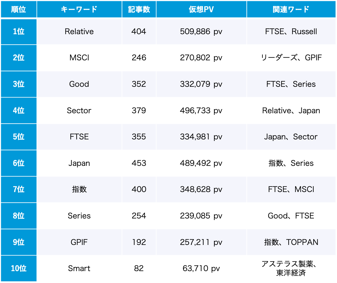 ESG 7月のトレンドワードランキング