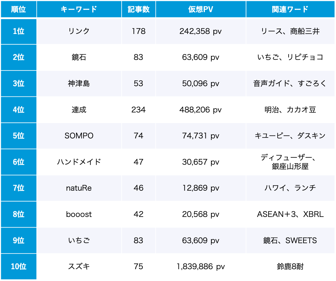 サステナビリティ 7月のトレンドワードランキング