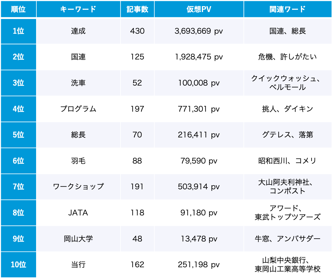SDGs 7月のトレンドワードランキング