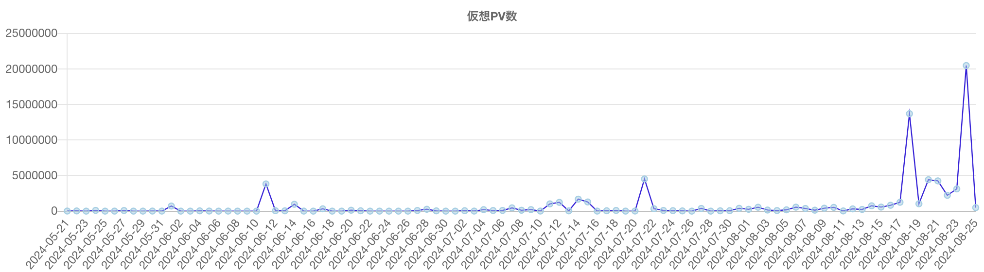 「米不足」「米騒動」の語を含む記事のPV推移