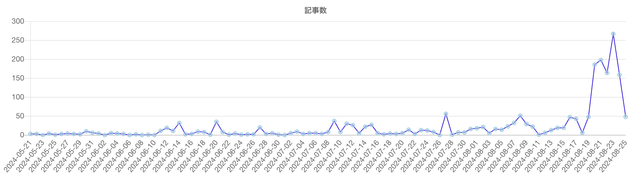 「米不足」「米騒動」の語を含む記事の推移