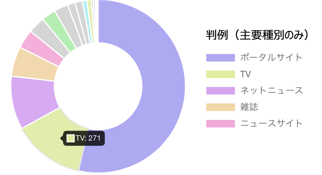 期間中の記事のメディア種別