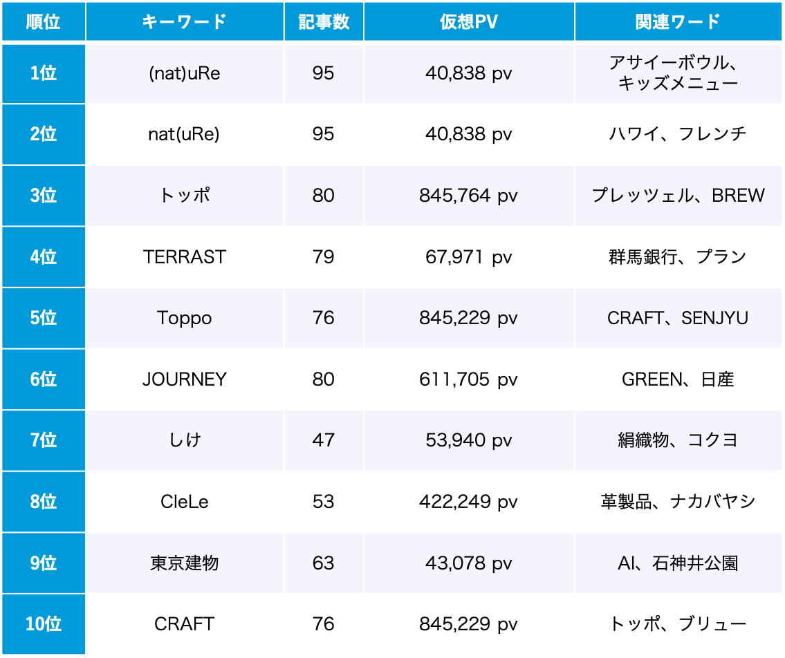 サステナビリティ 8月のトレンドワードランキング