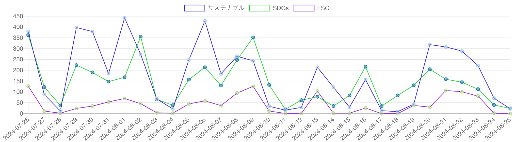 SDGs・ESG・サステナビリティ（サステナブル）を見出しに含む記事の推移