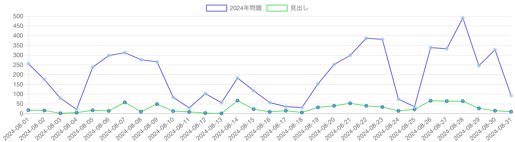 「2024年問題」の語を含む記事の推移