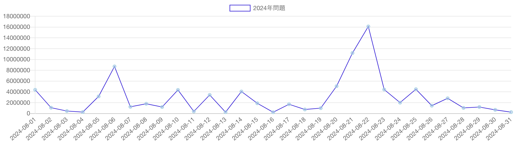 「2024年問題」の語を含む記事のPV推移