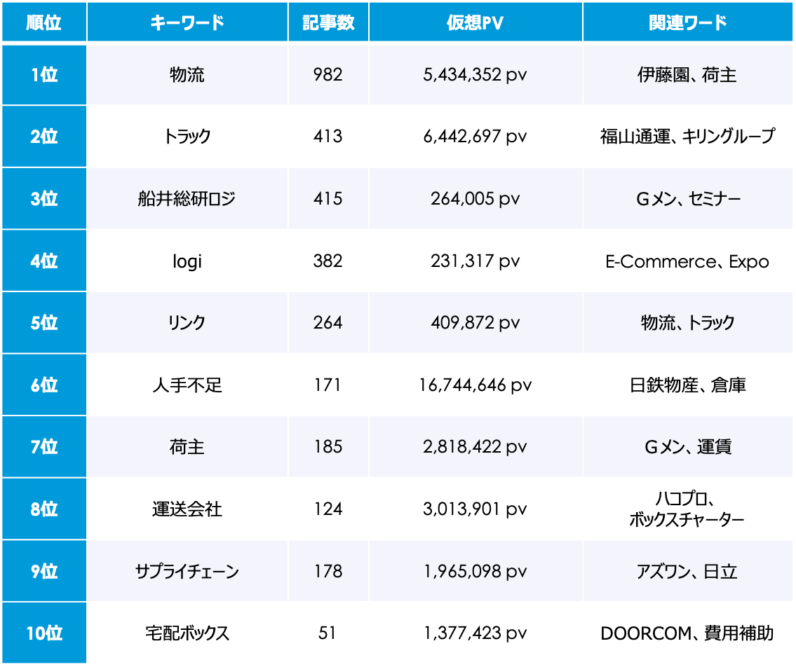 Qlipperランキング】「2024年問題」ウェブニュースランキング