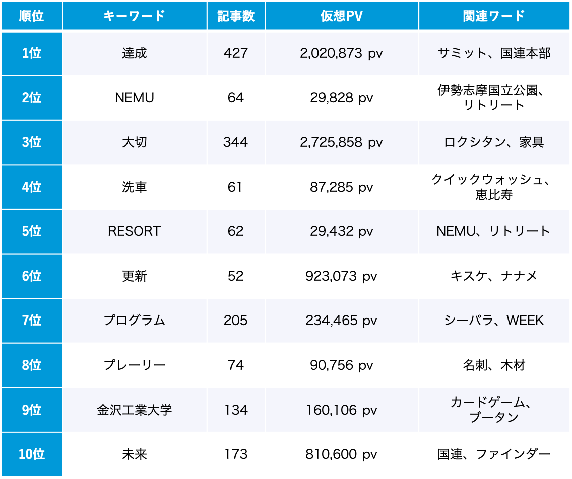SDGs 9月のトレンドワードランキング