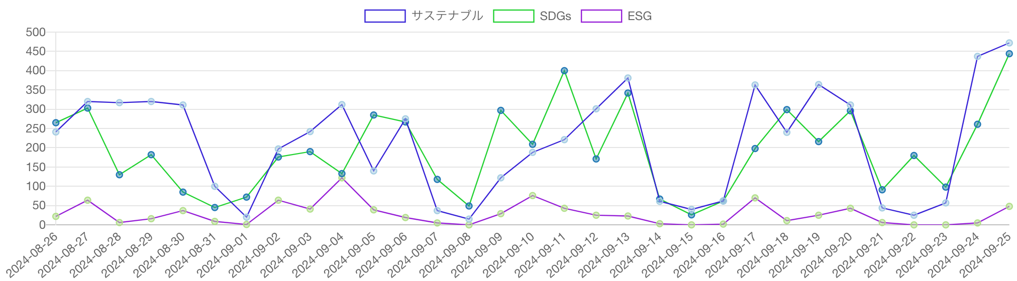 SDGs・ESG・サステナビリティ（サステナブル）を見出しに含む記事の推移