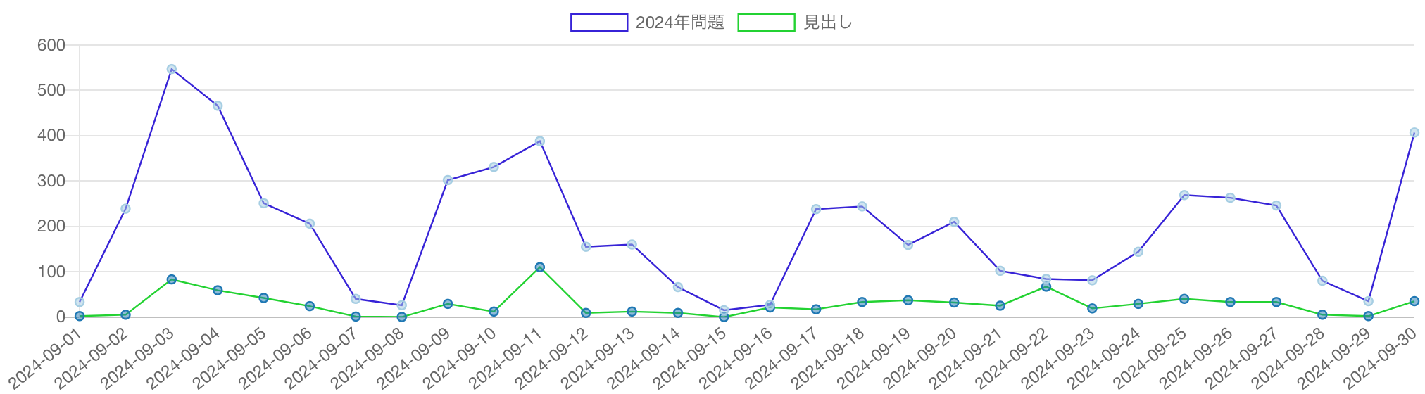 「2024年問題」の語を含む記事の推移