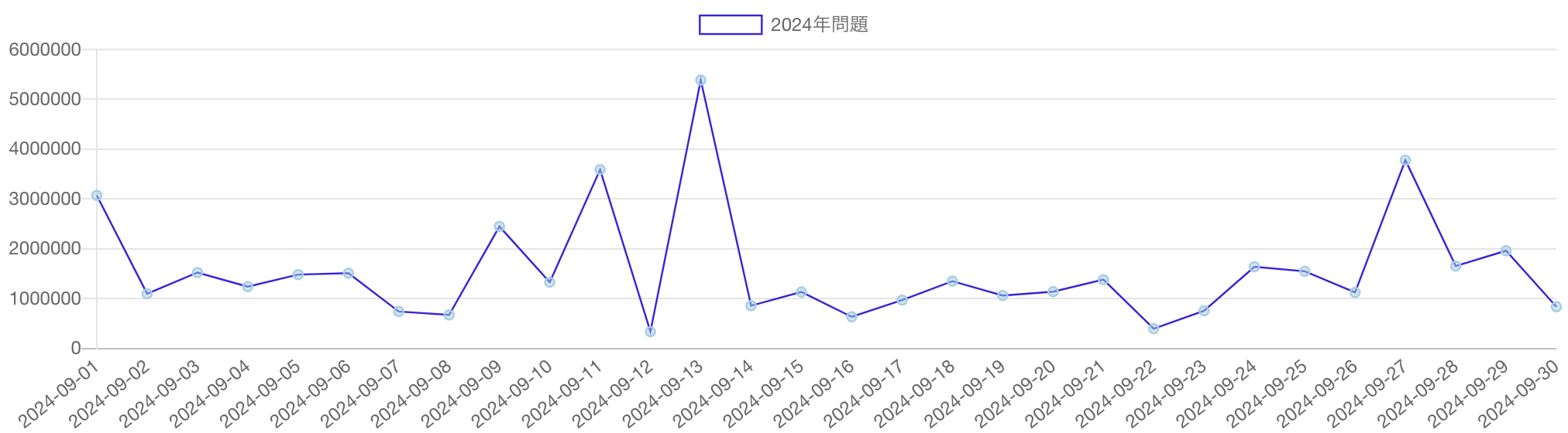 「2024年問題」の語を含む記事のPV推移