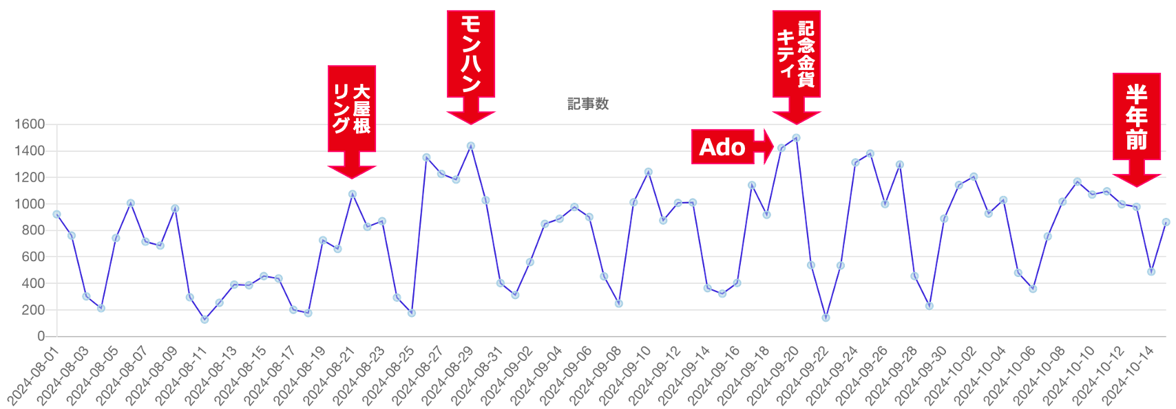 「大阪」または「関西」と「万博」の語を含む記事の推移