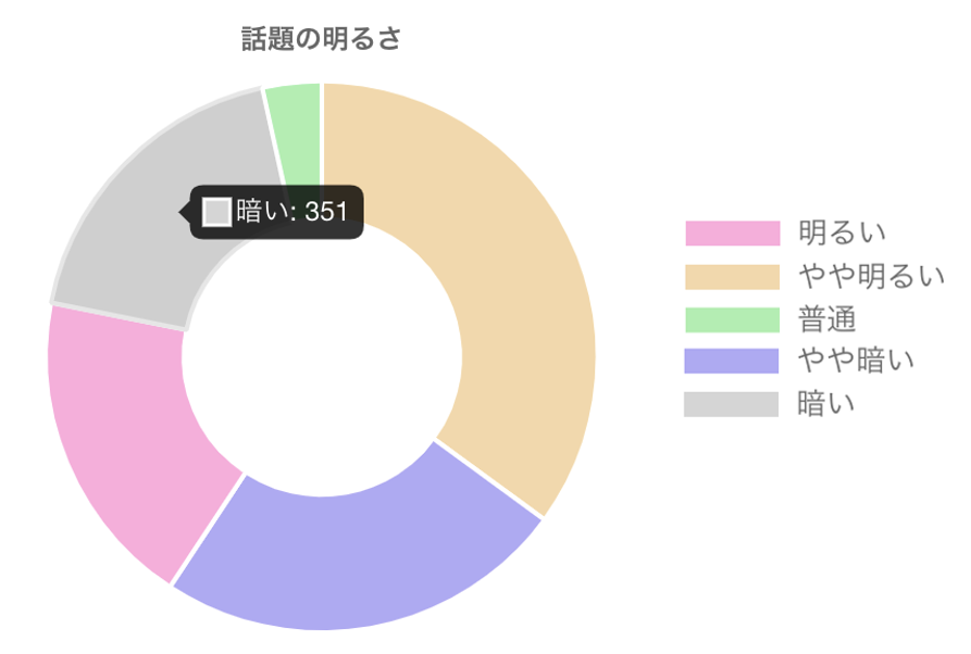「工事」の記事の明るさ（8〜10月）