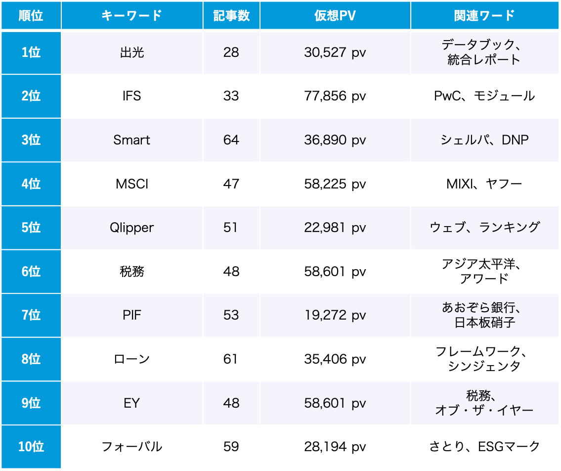 ESG 10月のトレンドワードランキング