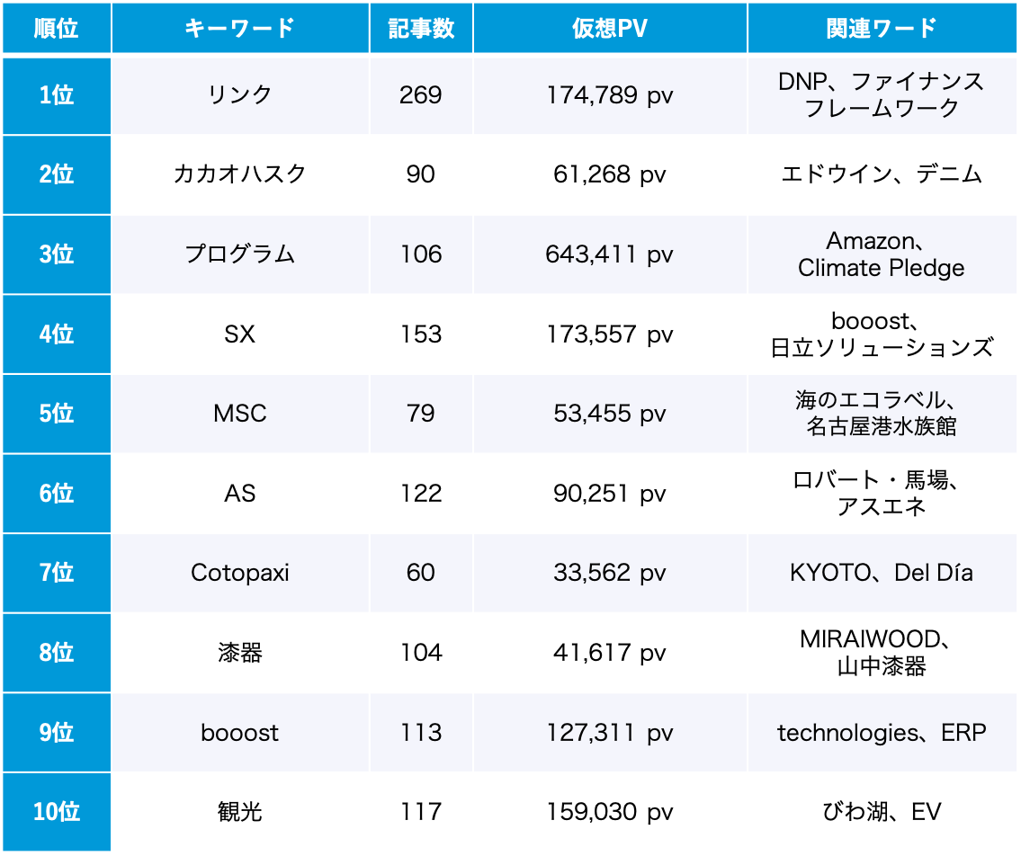 サステナビリティ 10月のトレンドワードランキング