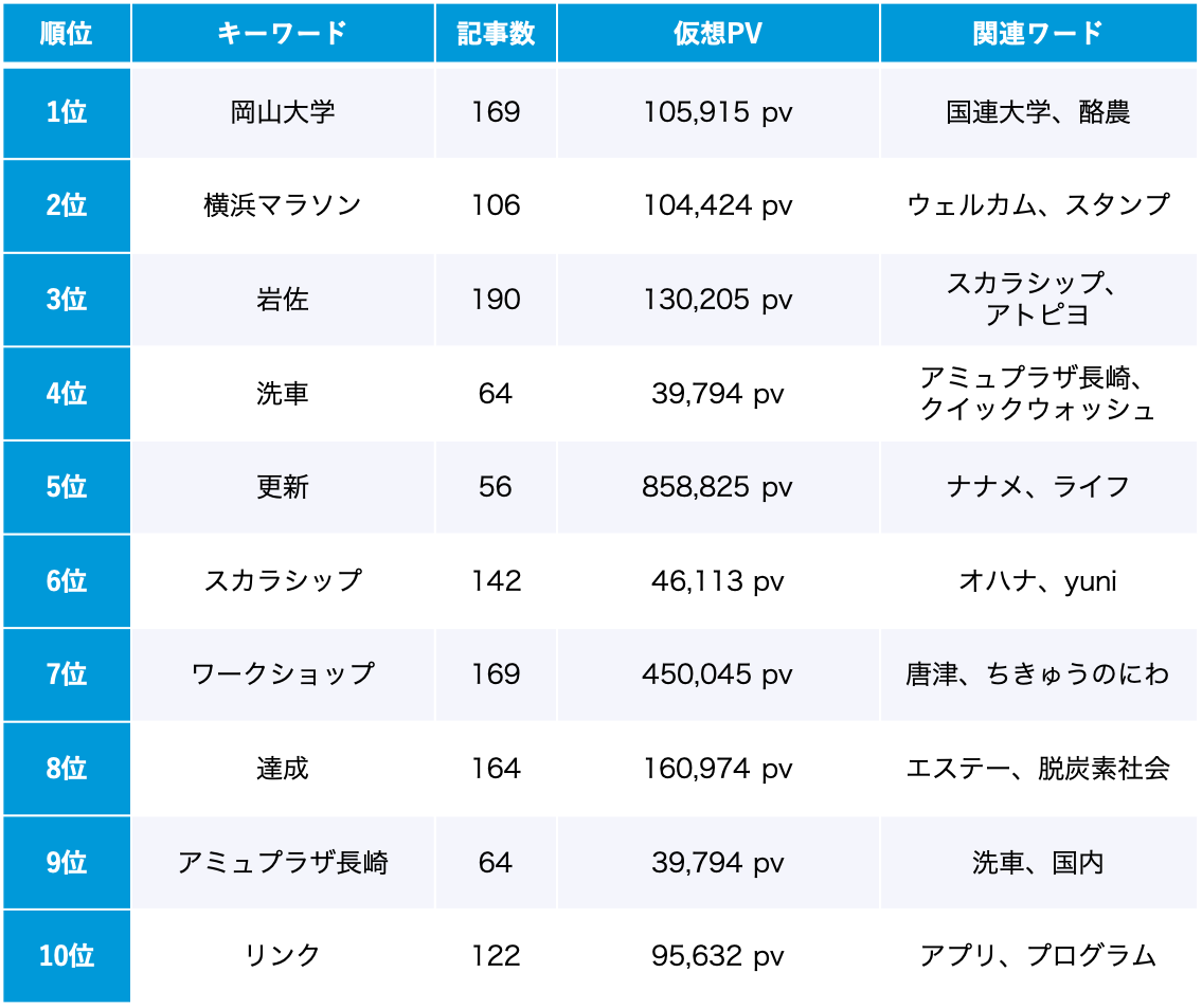 SDGs 10月のトレンドワードランキング