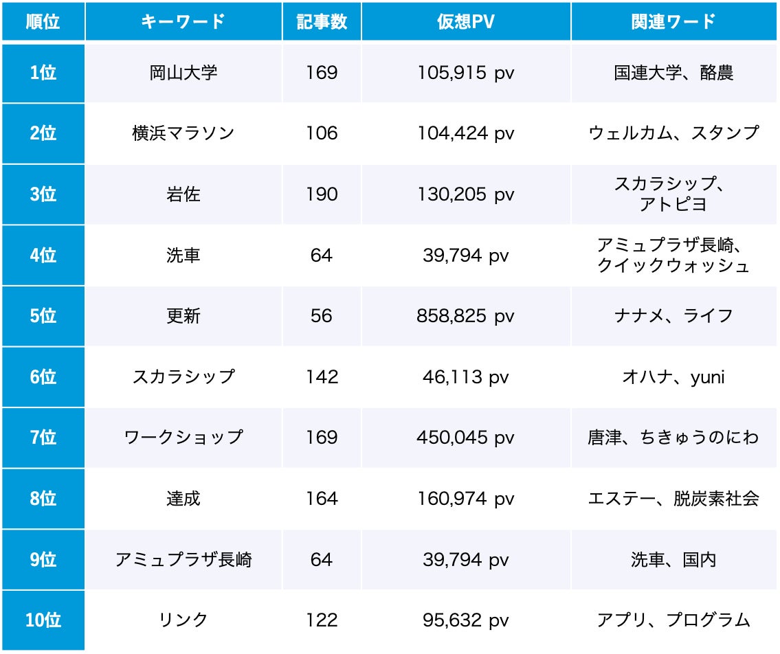 SDGs 10月のトレンドワードランキング