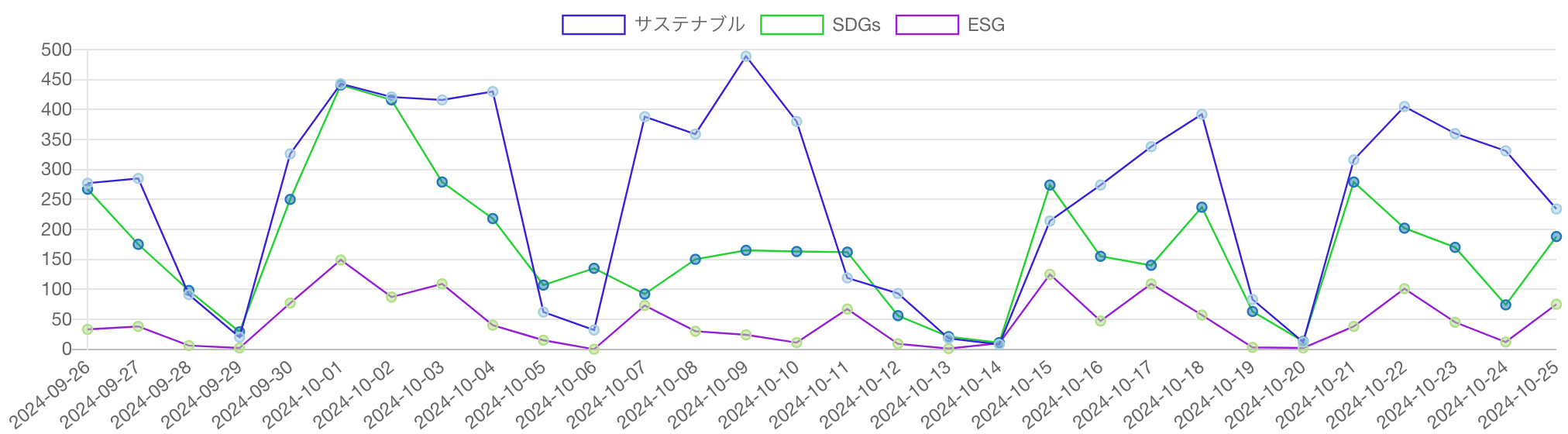 SDGs・ESG・サステナビリティ（サステナブル）を見出しに含む記事の推移
