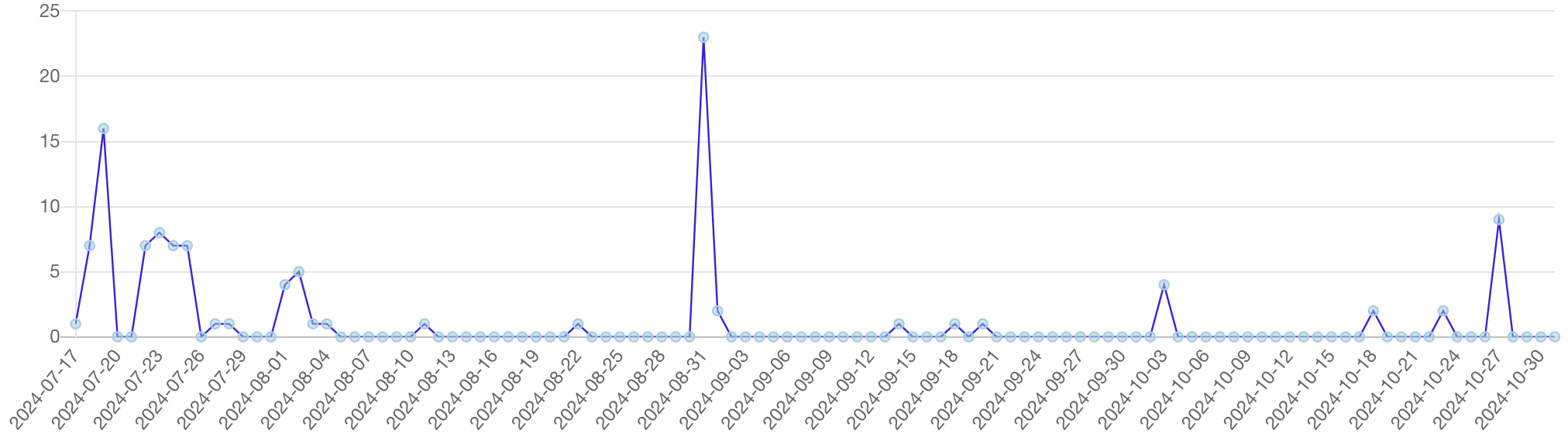トレンド「関税」の記事推移