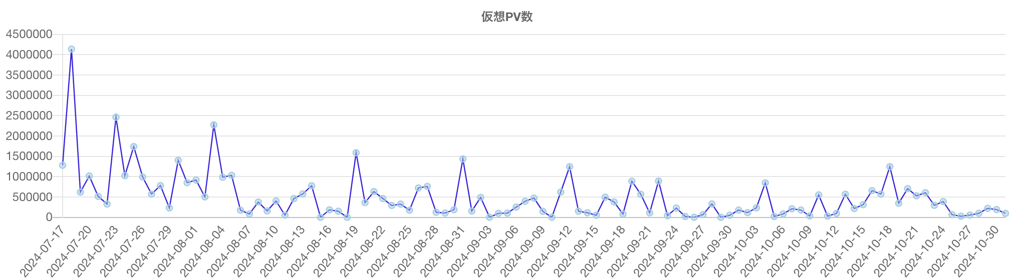 「もしトラ」の語を含む記事のPV推移