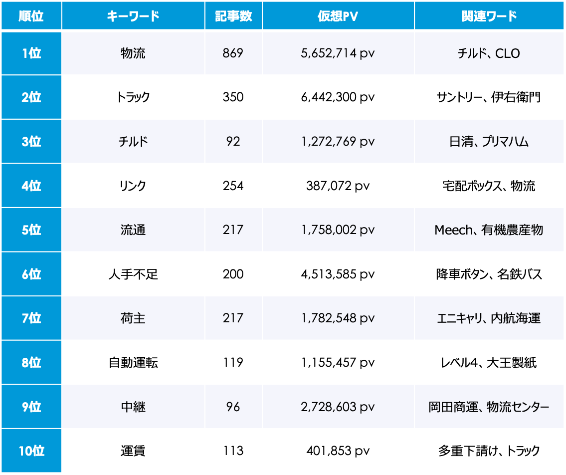 2024年問題 10月のトレンドワードランキング