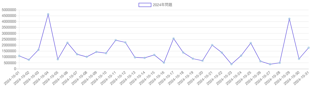 「2024年問題」の語を含む記事のPV推移