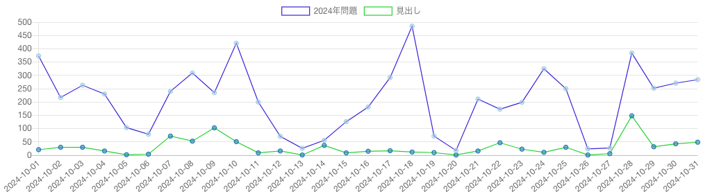 「2024年問題」の語を含む記事の推移