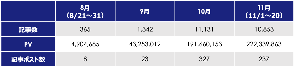 「闇バイト」の語を含む記事数・PV・記事ポスト数