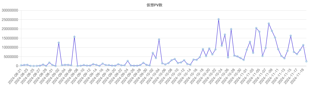 「闇バイト」の語を含む記事のPV推移