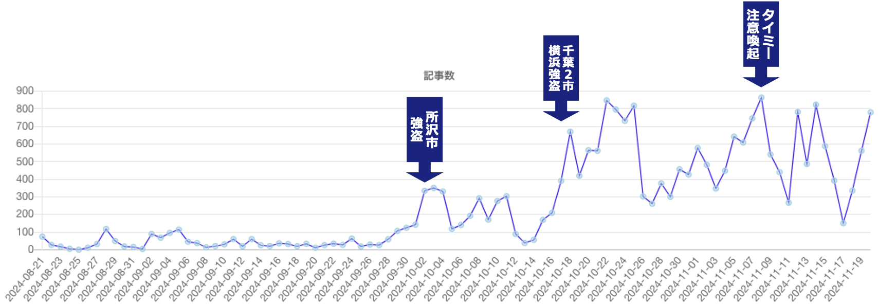 「闇バイト」の語を含む記事の推移