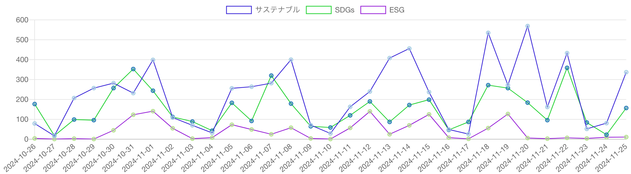 SDGs・ESG・サステナビリティ（サステナブル）を見出しに含む記事の推移