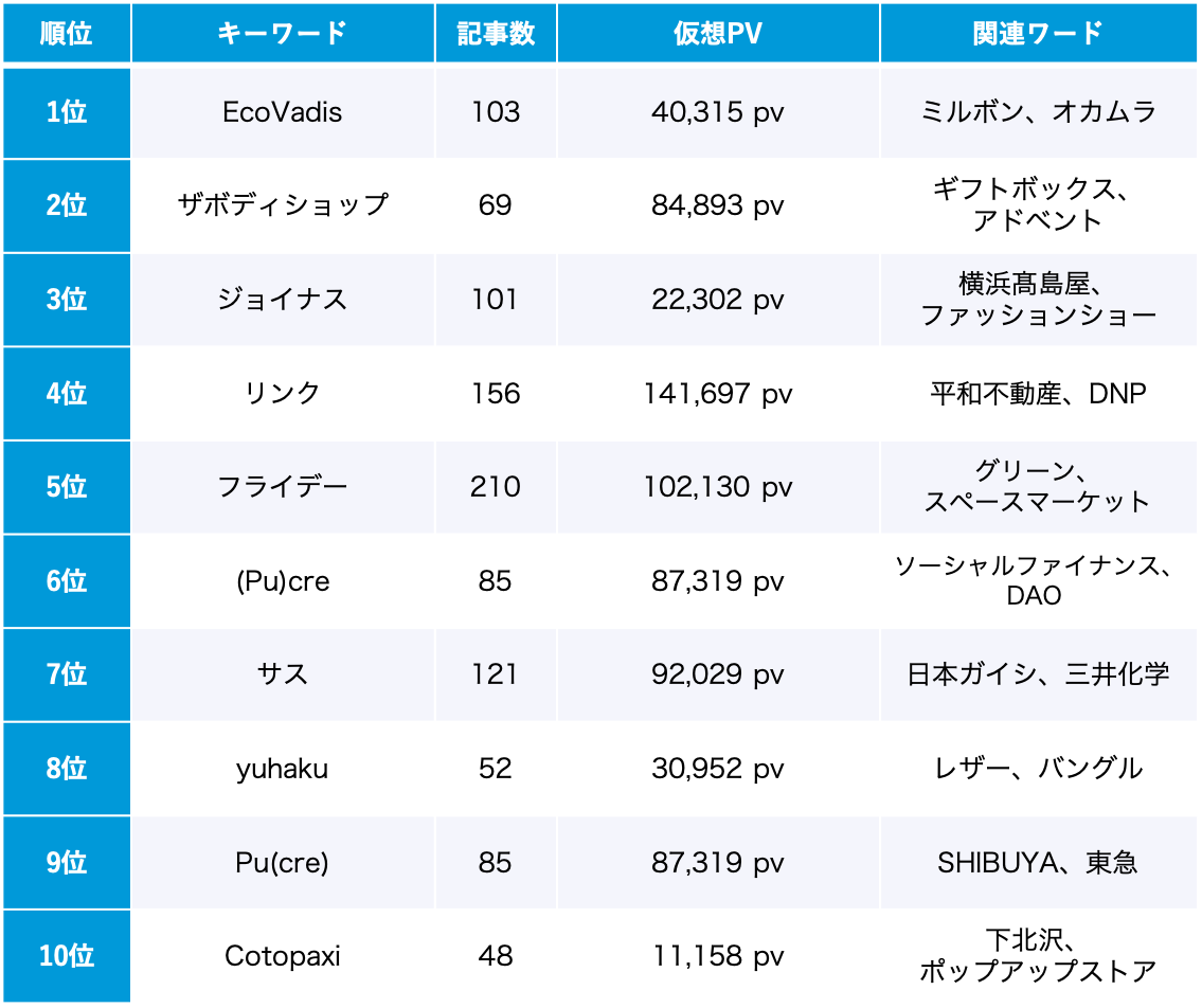サステナビリティ 11月のトレンドワードランキング