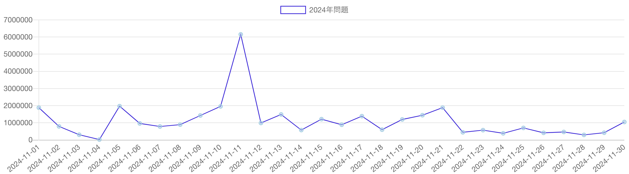 「2024年問題」の語を含む記事のPV推移