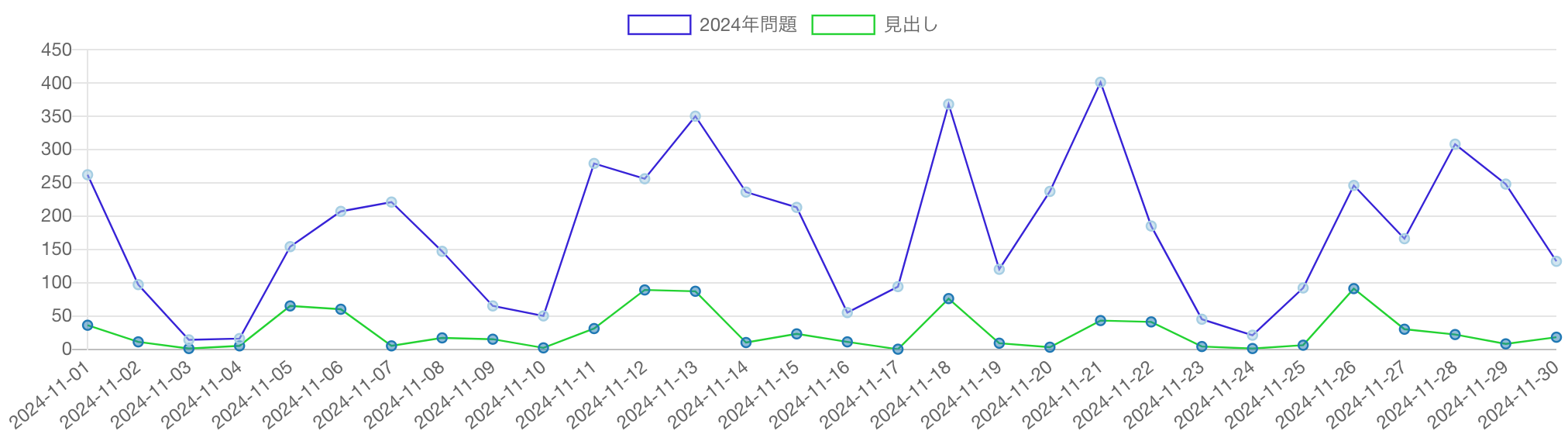 「2024年問題」の語を含む記事の推移