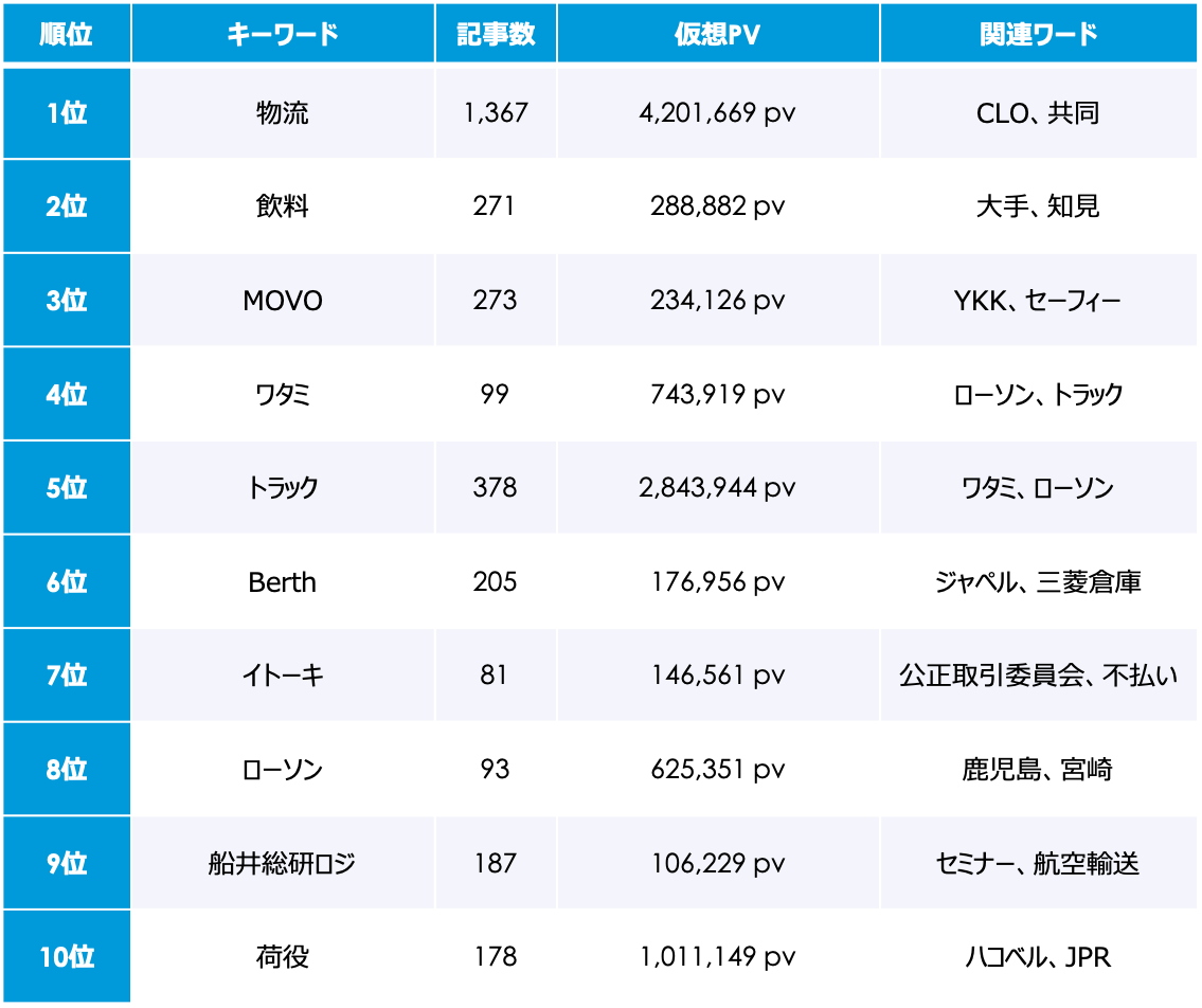 2024年問題 11月のトレンドワードランキング