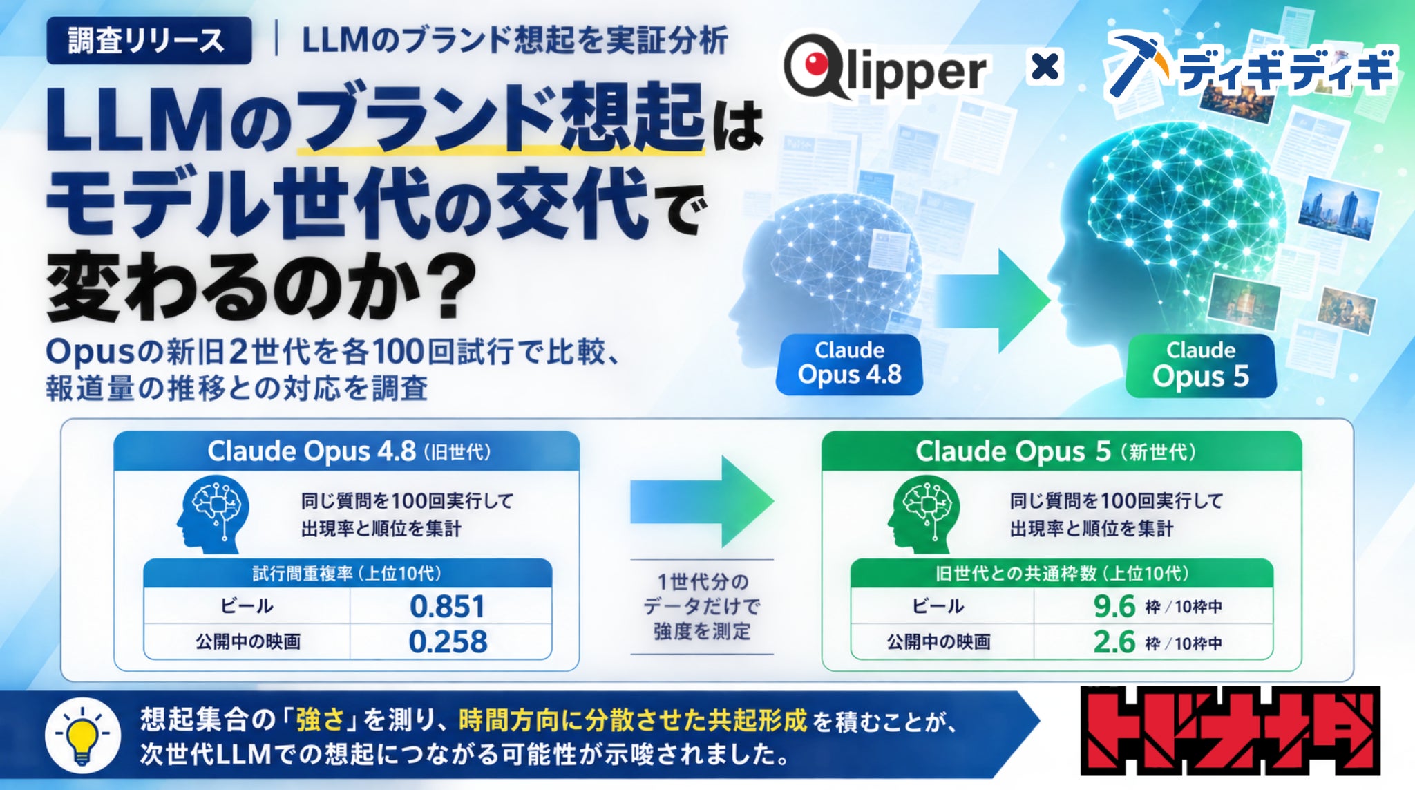 LLMのブランド想起、モデル世代間比較調査で新しい知見【トドオナダ】