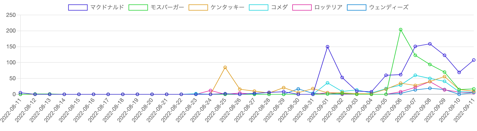 ブランド別記事数の推移