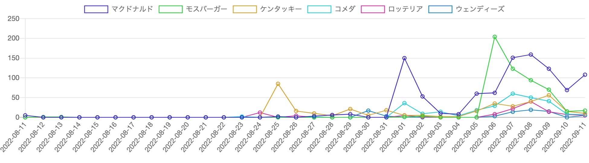 ブランド別記事数の推移