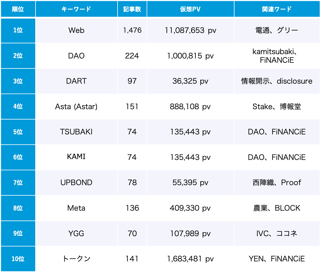 「Web3」トレンドワードランキング